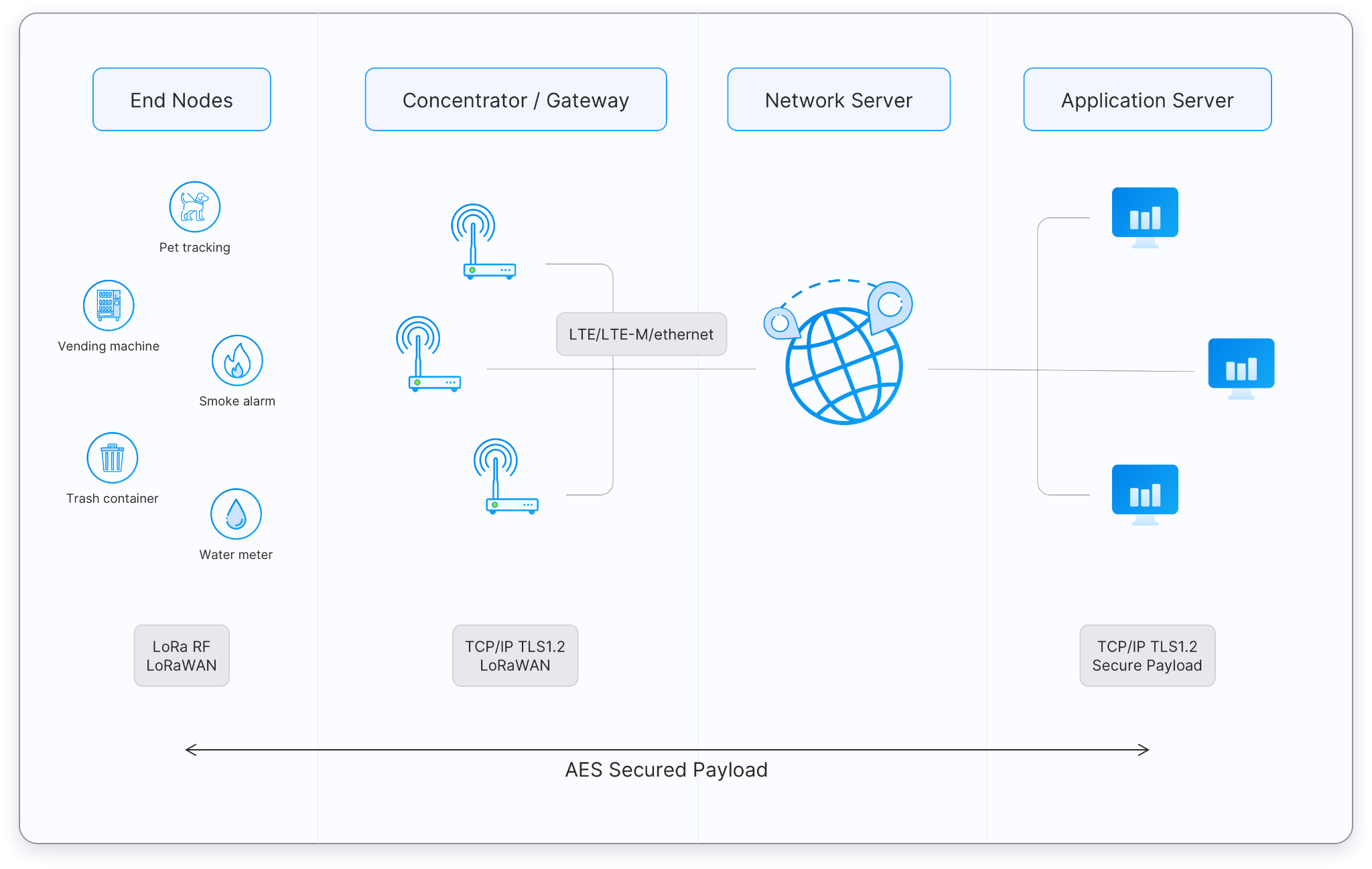 developing-a-lorawan-product